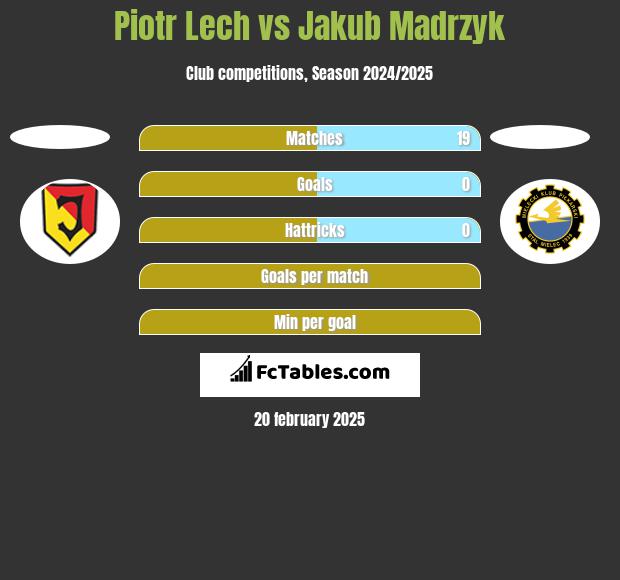 Piotr Lech vs Jakub Madrzyk h2h player stats