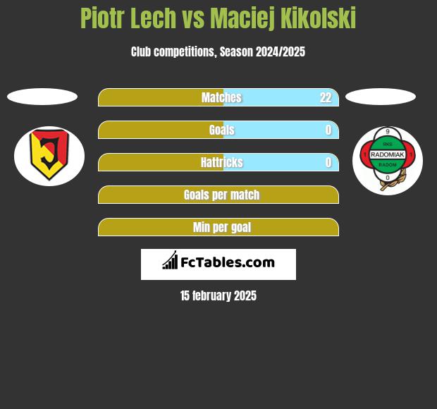 Piotr Lech vs Maciej Kikolski h2h player stats