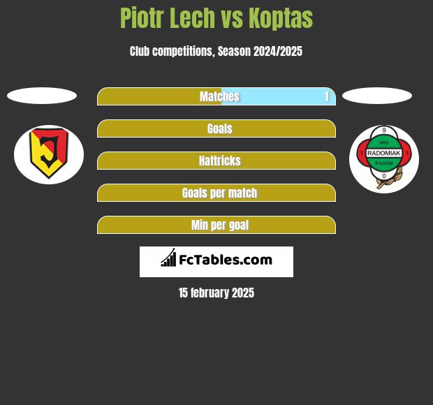 Piotr Lech vs Koptas h2h player stats