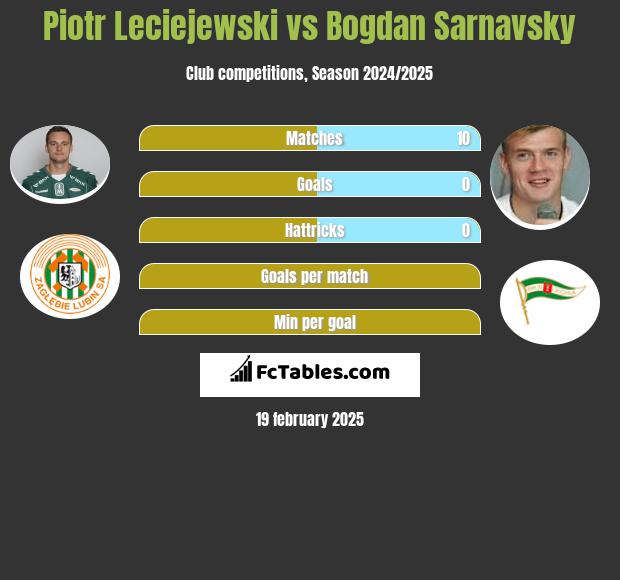 Piotr Leciejewski vs Bogdan Sarnawski h2h player stats