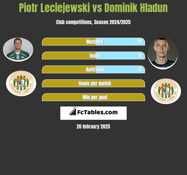 Piotr Leciejewski vs Dominik Hladun h2h player stats