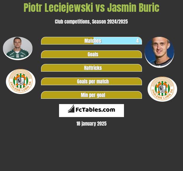 Piotr Leciejewski vs Jasmin Burić h2h player stats