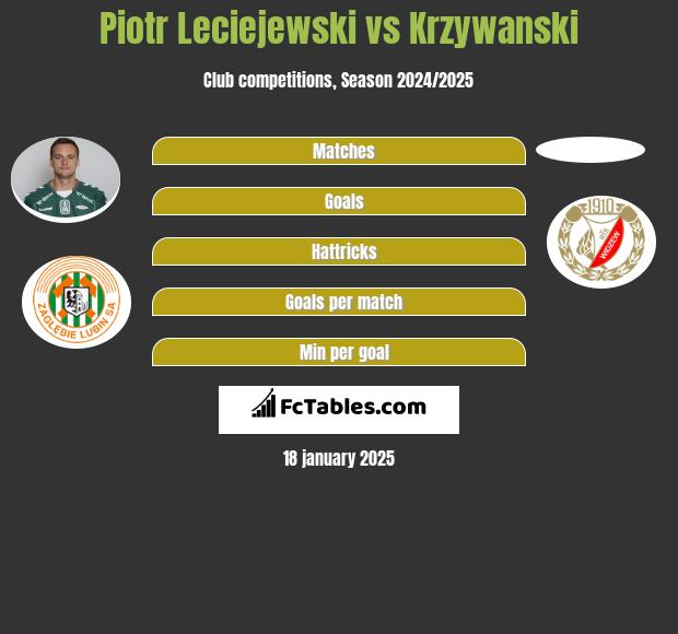 Piotr Leciejewski vs Krzywanski h2h player stats