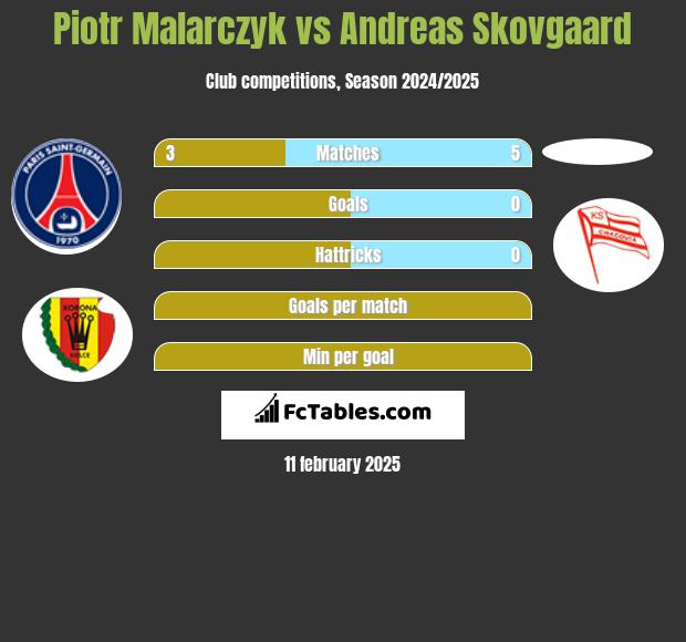 Piotr Malarczyk vs Andreas Skovgaard h2h player stats