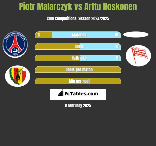 Piotr Malarczyk vs Arttu Hoskonen h2h player stats