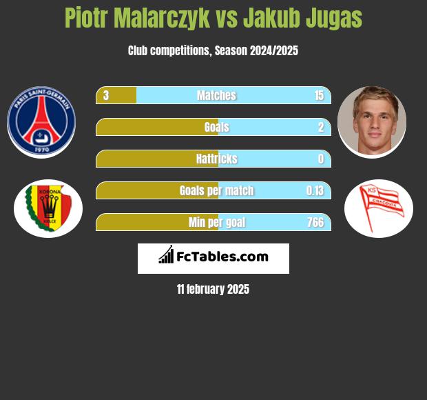 Piotr Malarczyk vs Jakub Jugas h2h player stats