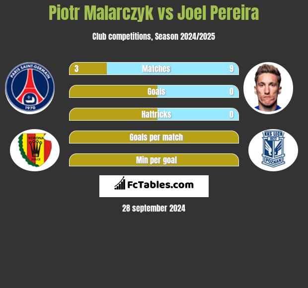 Piotr Malarczyk vs Joel Pereira h2h player stats