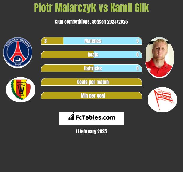 Piotr Malarczyk vs Kamil Glik h2h player stats