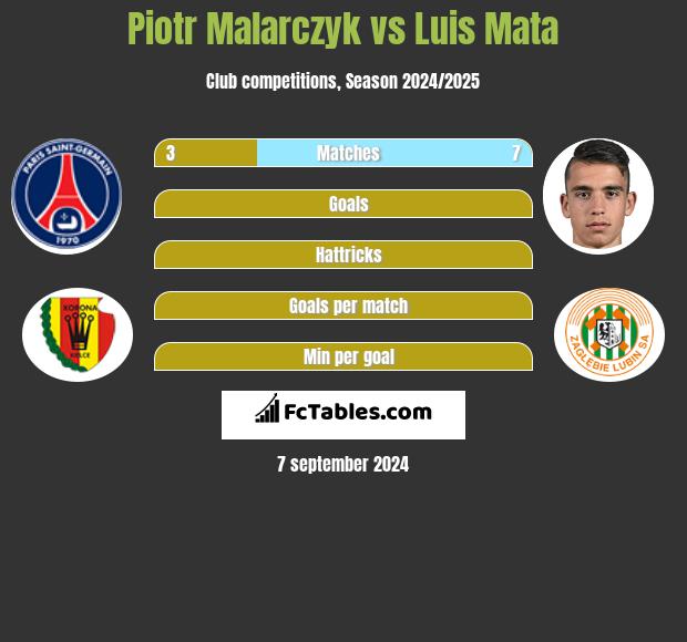 Piotr Malarczyk vs Luis Mata h2h player stats