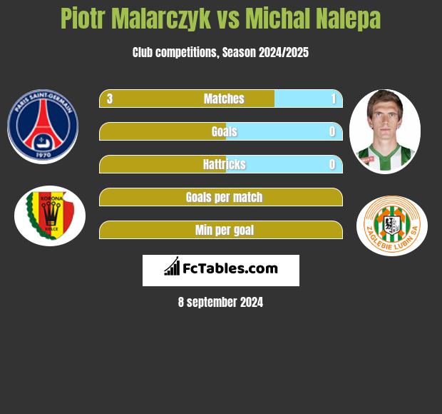 Piotr Malarczyk vs Michal Nalepa h2h player stats