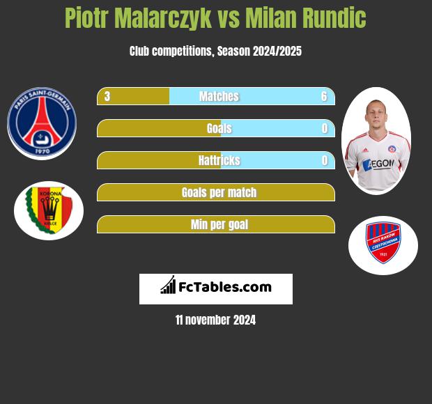 Piotr Malarczyk vs Milan Rundic h2h player stats