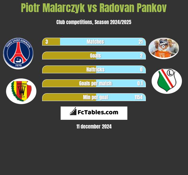 Piotr Malarczyk vs Radovan Pankov h2h player stats