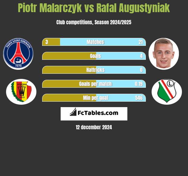 Piotr Malarczyk vs Rafał Augustyniak h2h player stats