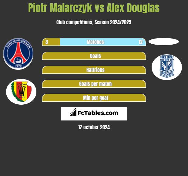 Piotr Malarczyk vs Alex Douglas h2h player stats