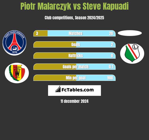 Piotr Malarczyk vs Steve Kapuadi h2h player stats