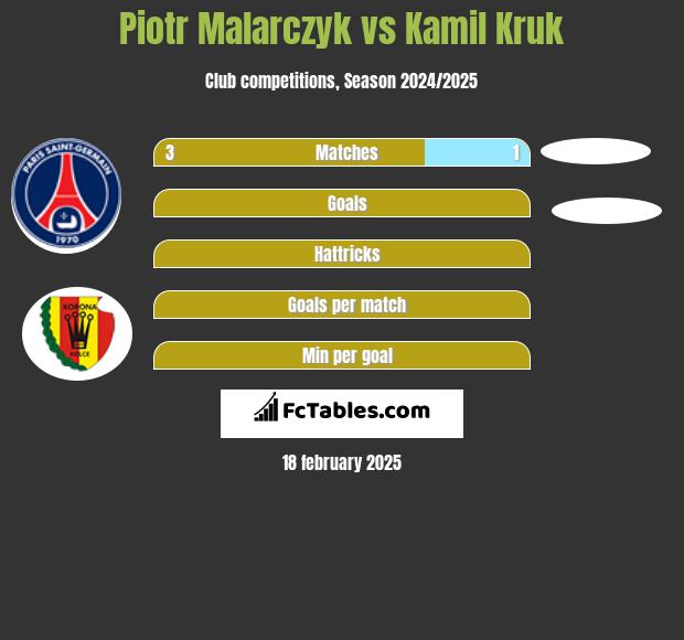 Piotr Malarczyk vs Kamil Kruk h2h player stats