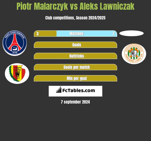 Piotr Malarczyk vs Aleks Lawniczak h2h player stats