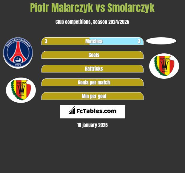 Piotr Malarczyk vs Smolarczyk h2h player stats