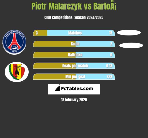 Piotr Malarczyk vs BartoÅ¡ h2h player stats