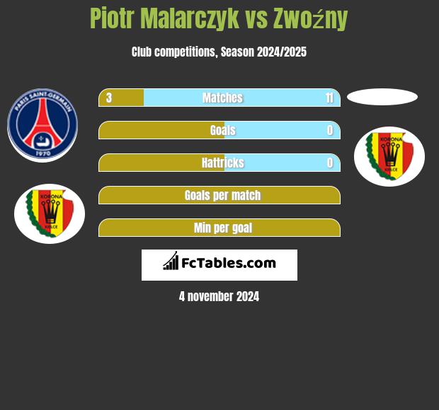 Piotr Malarczyk vs Zwoźny h2h player stats