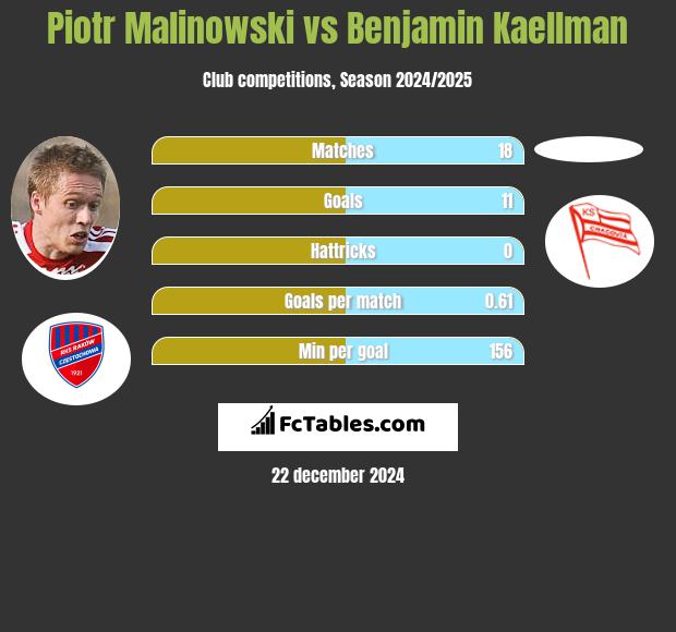 Piotr Malinowski vs Benjamin Kaellman h2h player stats