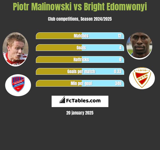 Piotr Malinowski vs Bright Edomwonyi h2h player stats