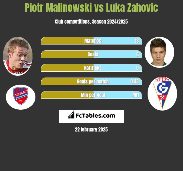 Piotr Malinowski vs Luka Zahovic h2h player stats