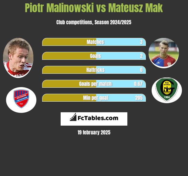 Piotr Malinowski vs Mateusz Mak h2h player stats