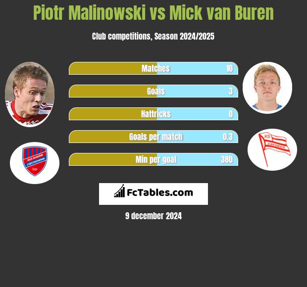 Piotr Malinowski vs Mick van Buren h2h player stats