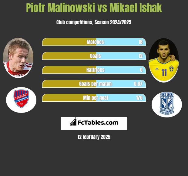 Piotr Malinowski vs Mikael Ishak h2h player stats