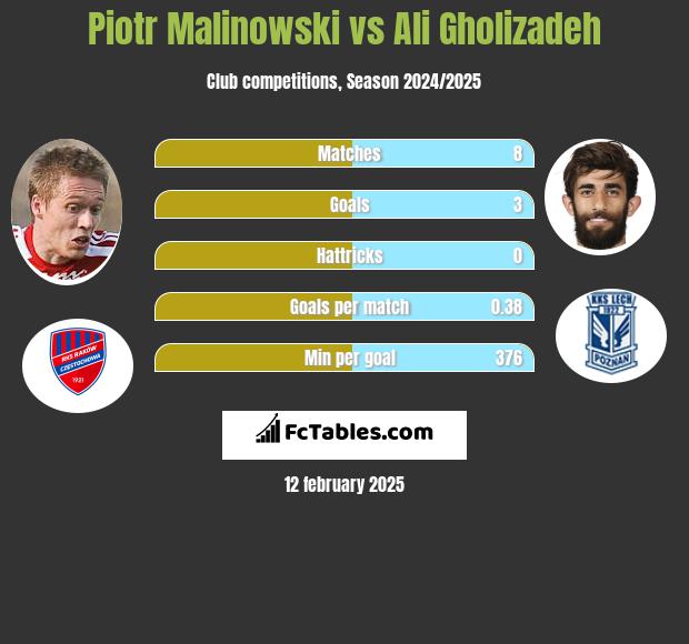 Piotr Malinowski vs Ali Gholizadeh h2h player stats