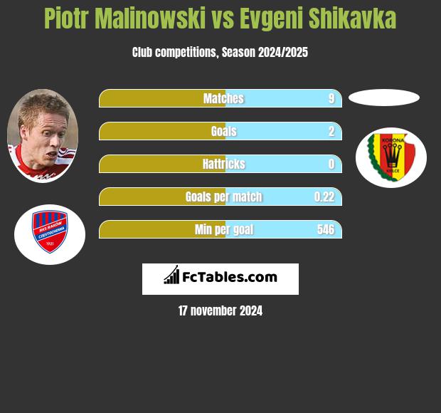 Piotr Malinowski vs Evgeni Shikavka h2h player stats