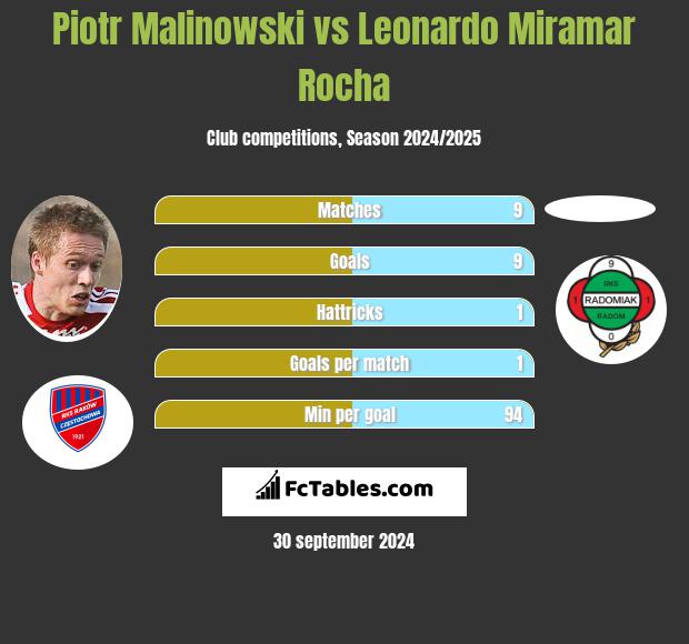 Piotr Malinowski vs Leonardo Miramar Rocha h2h player stats