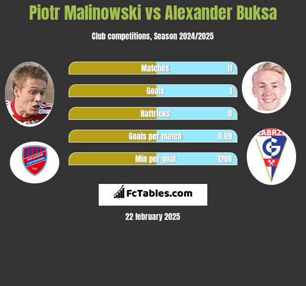 Piotr Malinowski vs Alexander Buksa h2h player stats