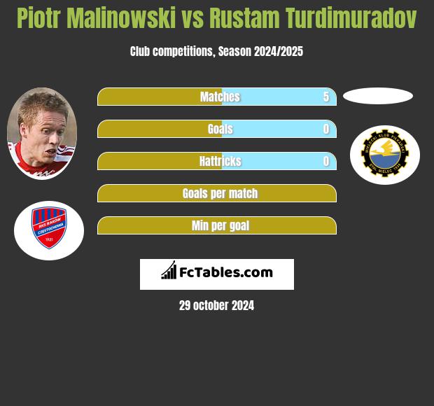 Piotr Malinowski vs Rustam Turdimuradov h2h player stats