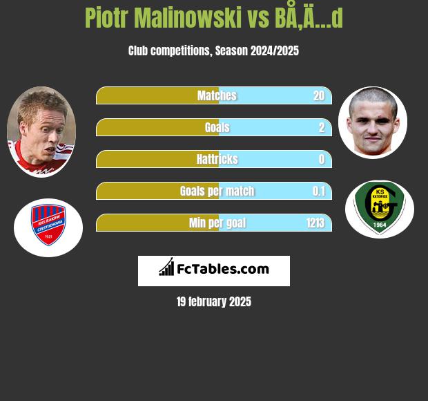 Piotr Malinowski vs BÅ‚Ä…d h2h player stats