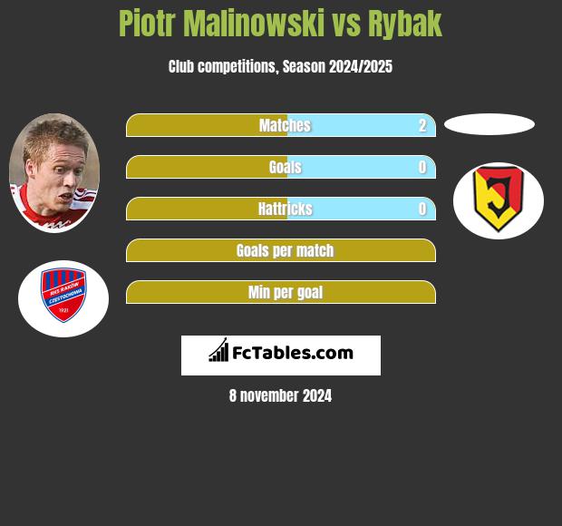 Piotr Malinowski vs Rybak h2h player stats