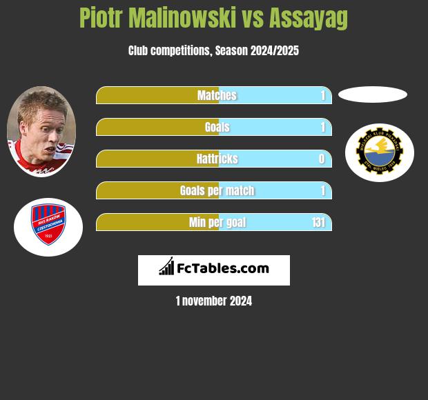 Piotr Malinowski vs Assayag h2h player stats