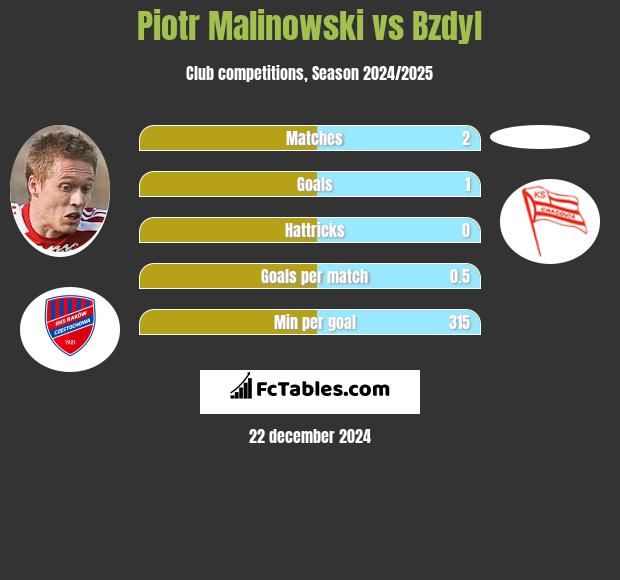 Piotr Malinowski vs Bzdyl h2h player stats