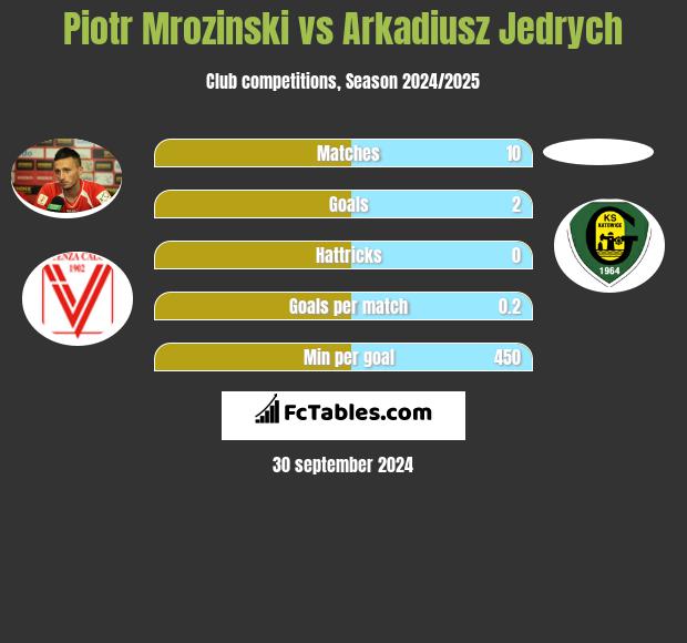 Piotr Mrozinski vs Arkadiusz Jedrych h2h player stats