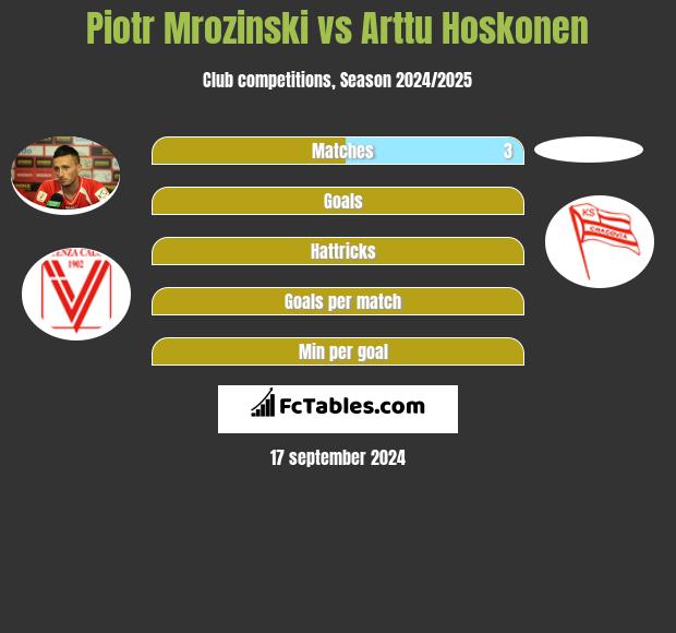 Piotr Mrozinski vs Arttu Hoskonen h2h player stats