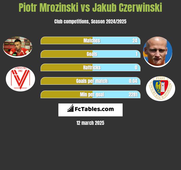 Piotr Mroziński vs Jakub Czerwiński h2h player stats