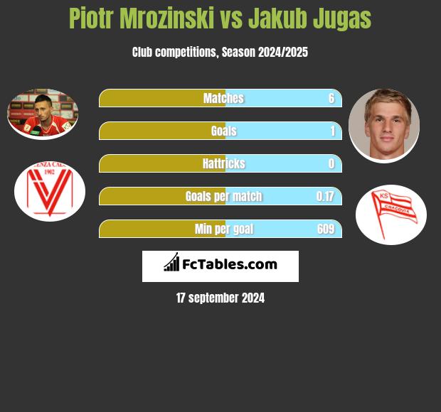 Piotr Mrozinski vs Jakub Jugas h2h player stats