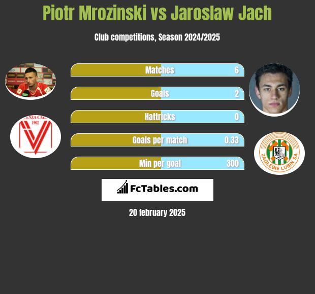 Piotr Mroziński vs Jarosław Jach h2h player stats