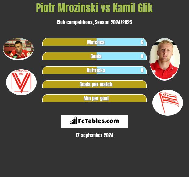 Piotr Mrozinski vs Kamil Glik h2h player stats