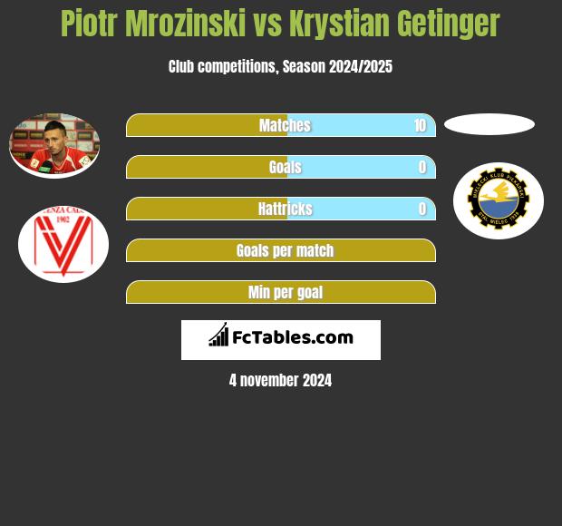 Piotr Mrozinski vs Krystian Getinger h2h player stats