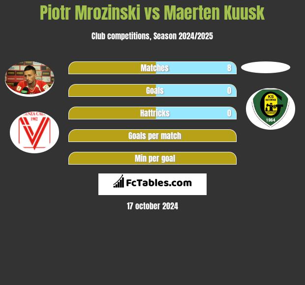 Piotr Mrozinski vs Maerten Kuusk h2h player stats