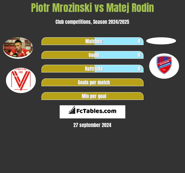 Piotr Mrozinski vs Matej Rodin h2h player stats