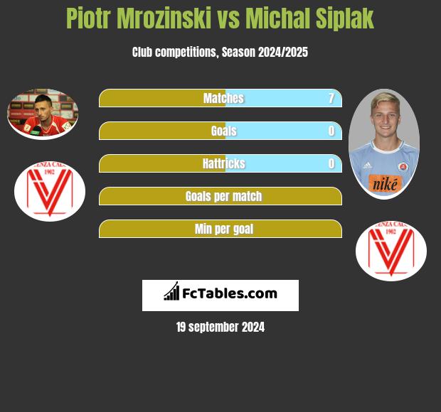 Piotr Mrozinski vs Michal Siplak h2h player stats