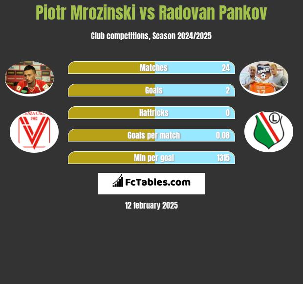 Piotr Mroziński vs Radovan Pankov h2h player stats